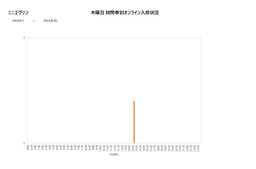 木曜日ミニエヴリン202409グラフ